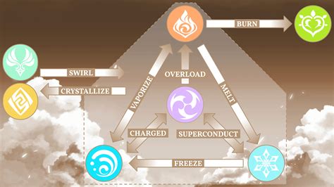 Which Genshin Impact element are you 